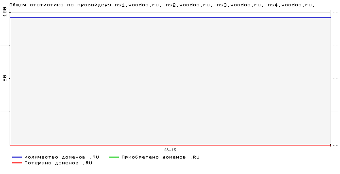 ���������� �� ���������� ns1.voodoo.ru. ns2.voodoo.ru. ns3.voodoo.ru. ns4.voodoo.ru.
